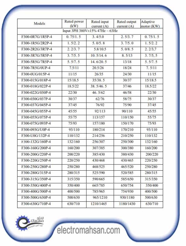 اینورتر هایتک 5.5 کیلو وات(7.5اسب)، سه فاز، سری F300 ساخت تایوان HITEK F300 0R7G 24