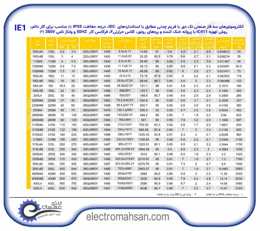 الکتروموتور موتوژن 18.5 کیلووات(25 اسب) سه فاز ، 1500 دور، پوسته چدن 14