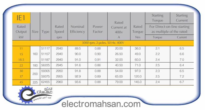 الکتروموتور الکتروژن 22کیلووات(30 اسب) سه فاز 3000دور پوسته چدن 5