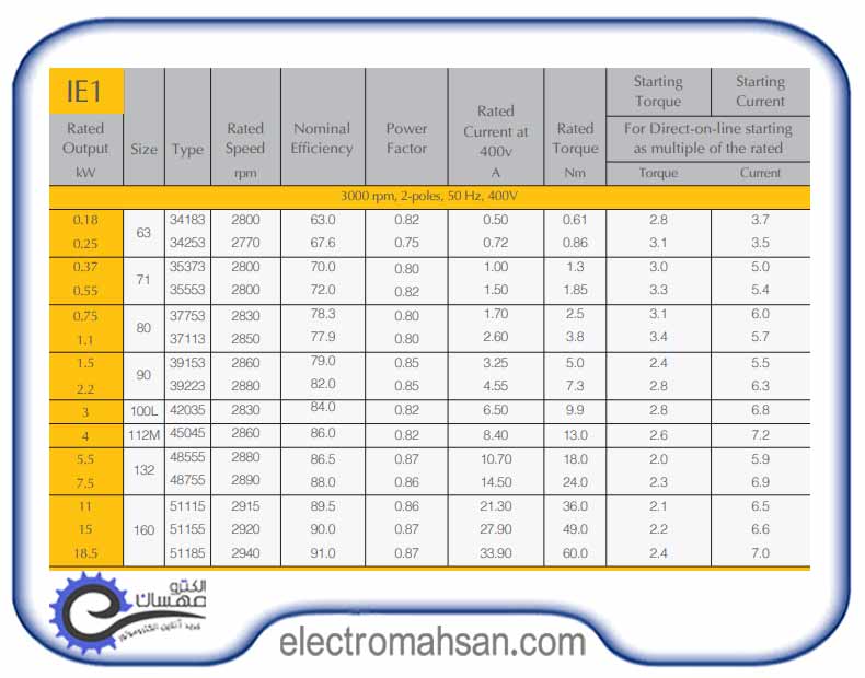 الکتروموتور الکتروژن 0.55 کیلووات(3/4 اسب) سه فاز 3000 دور پوسته آلومینیم 9