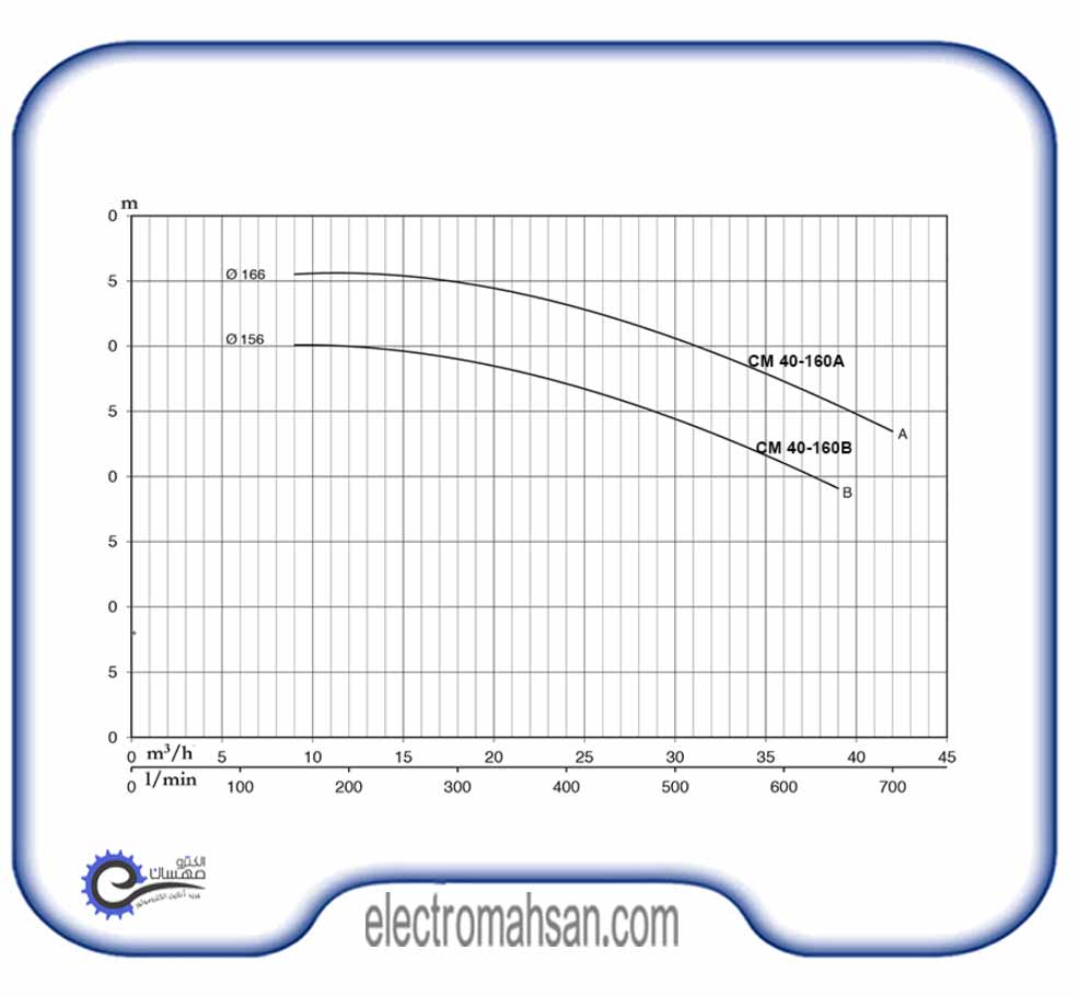 پمپ آب سانتریفیوژ پنتاکس 5.5 اسب 35.4 متر سه فاز مدل CM40-160A-IR ساخت ایران CM40 200B 3