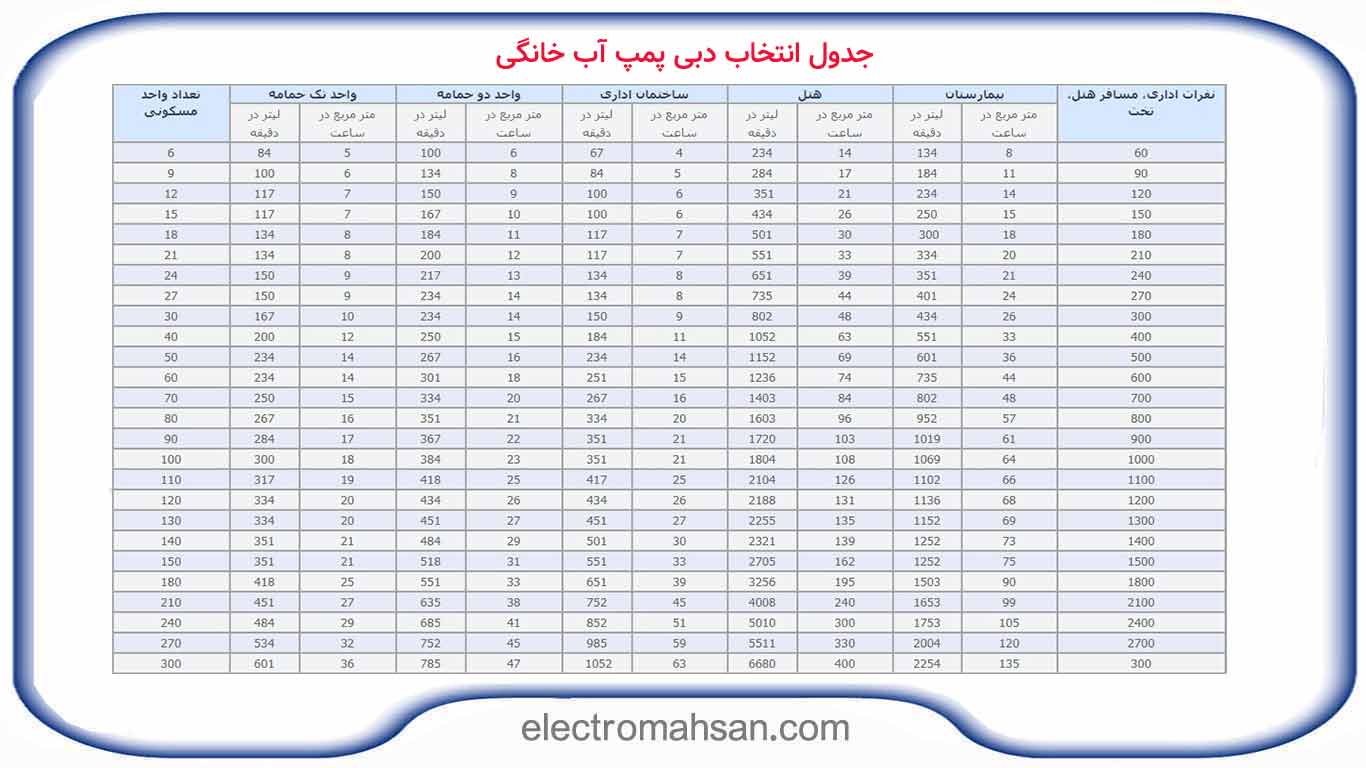 جدول انتخاب دبی پمپ آب خانگی