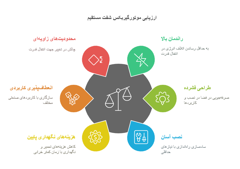 ارزیابی موتور گیربکس شافت مستقیم